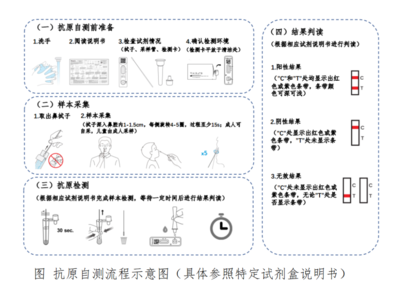 告別排隊！貴州首批新冠抗原自測試劑盒在貴陽開售